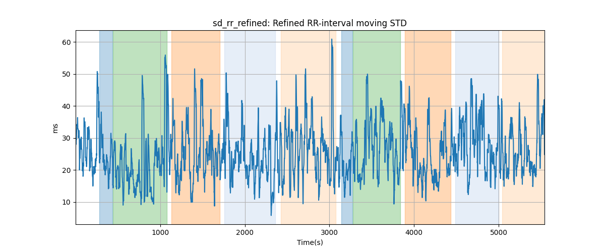 sd_rr_refined: Refined RR-interval moving STD