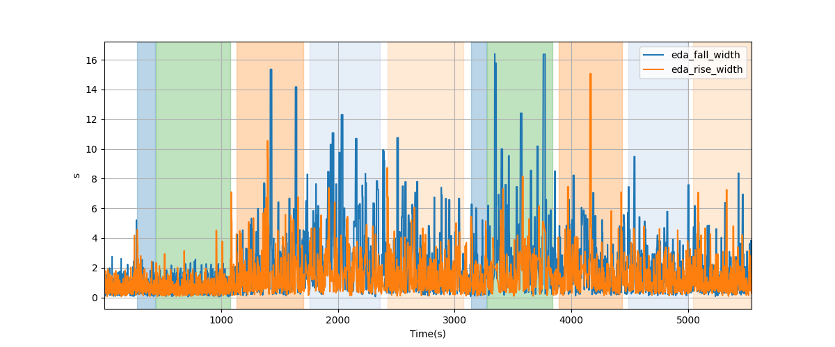 EDA segment falling/rising wave durations - Overlay