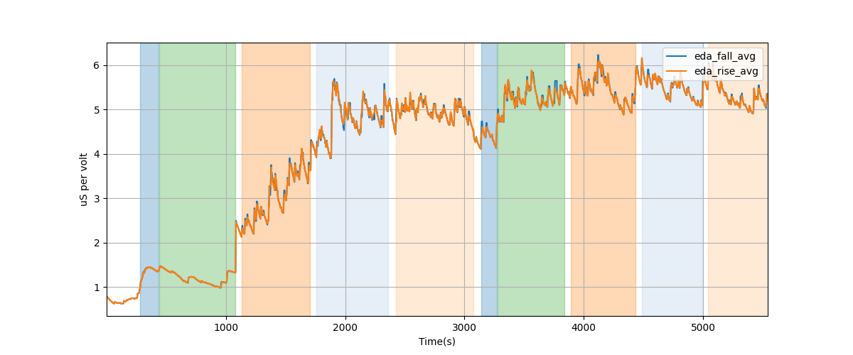 EDA segment falling/rising wave average amplitudes - Overlay