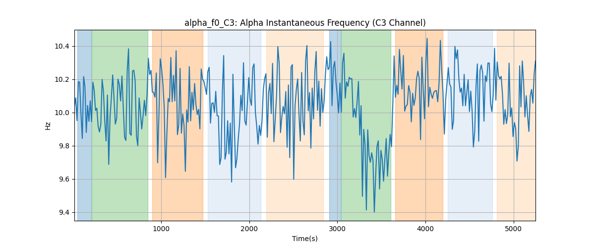 alpha_f0_C3: Alpha Instantaneous Frequency (C3 Channel)