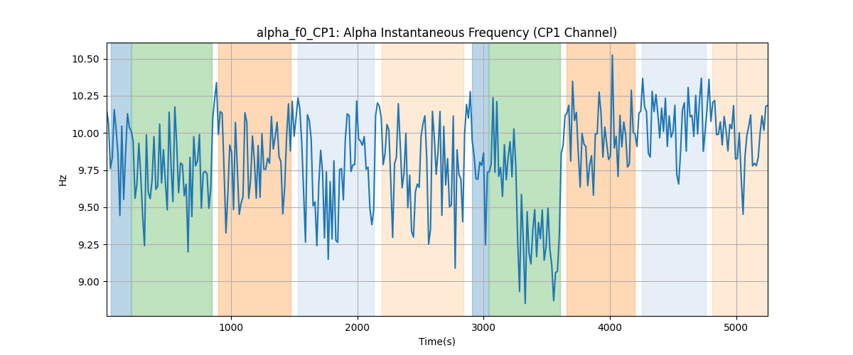 alpha_f0_CP1: Alpha Instantaneous Frequency (CP1 Channel)