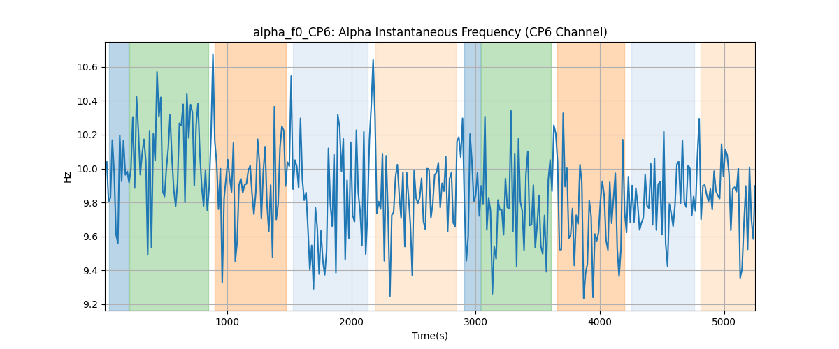 alpha_f0_CP6: Alpha Instantaneous Frequency (CP6 Channel)