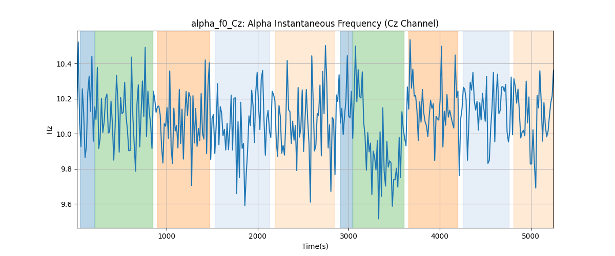 alpha_f0_Cz: Alpha Instantaneous Frequency (Cz Channel)