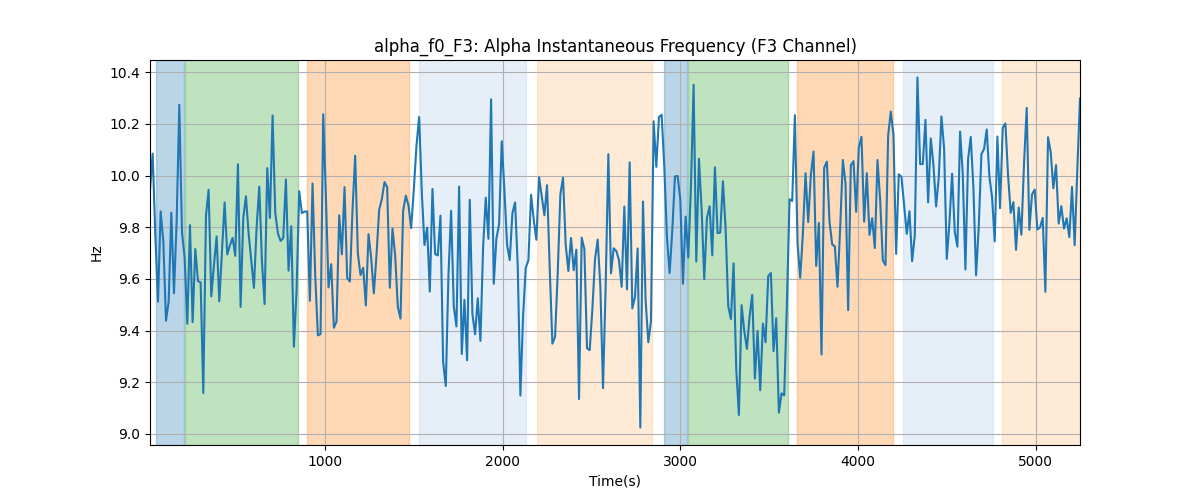 alpha_f0_F3: Alpha Instantaneous Frequency (F3 Channel)