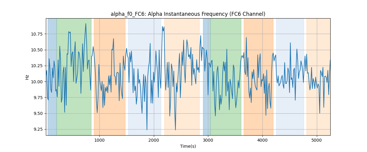 alpha_f0_FC6: Alpha Instantaneous Frequency (FC6 Channel)