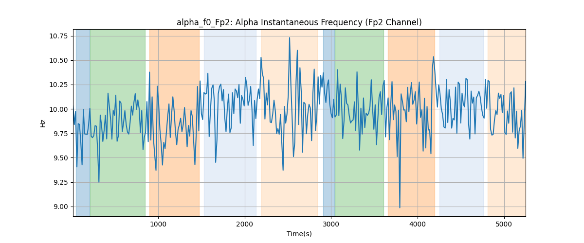 alpha_f0_Fp2: Alpha Instantaneous Frequency (Fp2 Channel)