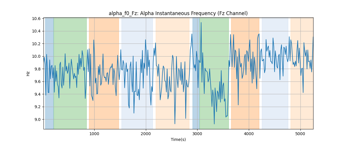 alpha_f0_Fz: Alpha Instantaneous Frequency (Fz Channel)