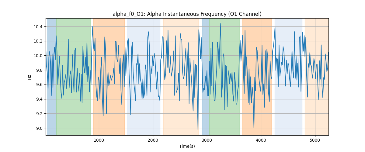 alpha_f0_O1: Alpha Instantaneous Frequency (O1 Channel)