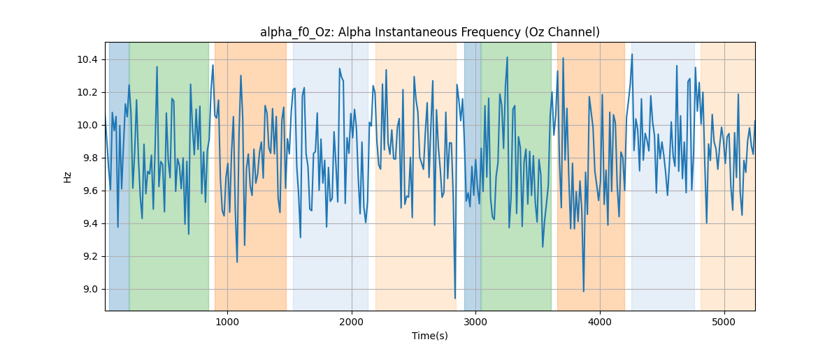 alpha_f0_Oz: Alpha Instantaneous Frequency (Oz Channel)