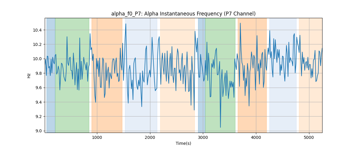 alpha_f0_P7: Alpha Instantaneous Frequency (P7 Channel)