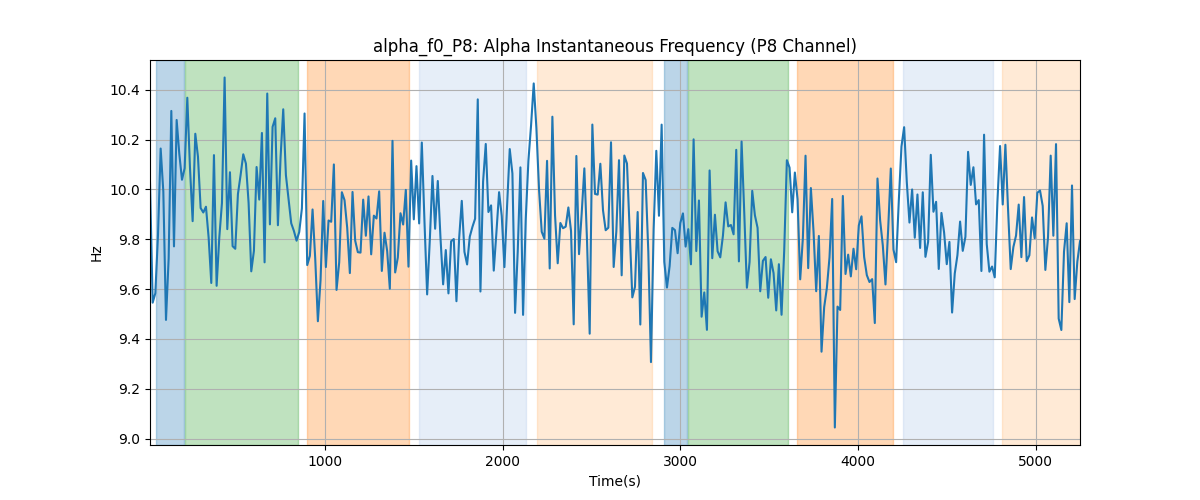 alpha_f0_P8: Alpha Instantaneous Frequency (P8 Channel)