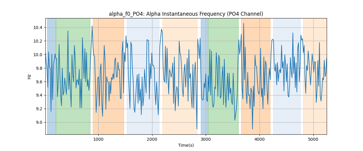 alpha_f0_PO4: Alpha Instantaneous Frequency (PO4 Channel)