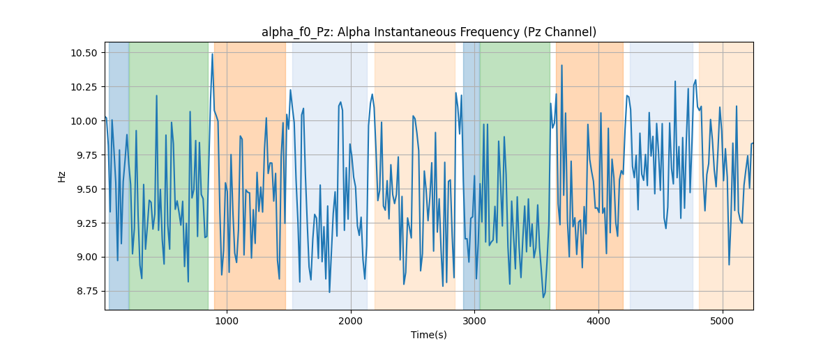 alpha_f0_Pz: Alpha Instantaneous Frequency (Pz Channel)