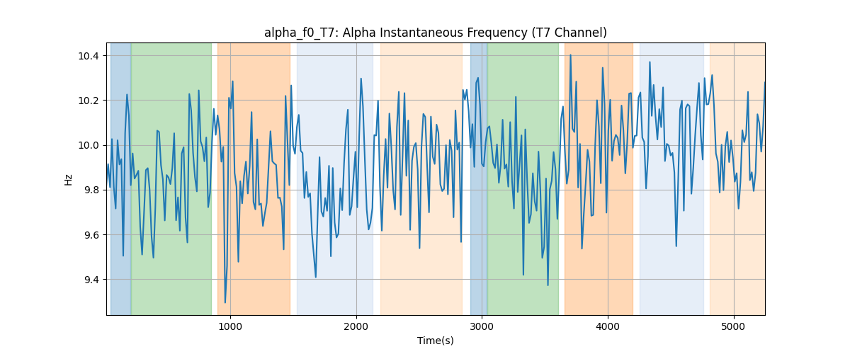 alpha_f0_T7: Alpha Instantaneous Frequency (T7 Channel)