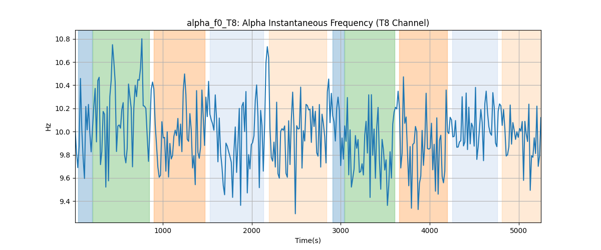 alpha_f0_T8: Alpha Instantaneous Frequency (T8 Channel)