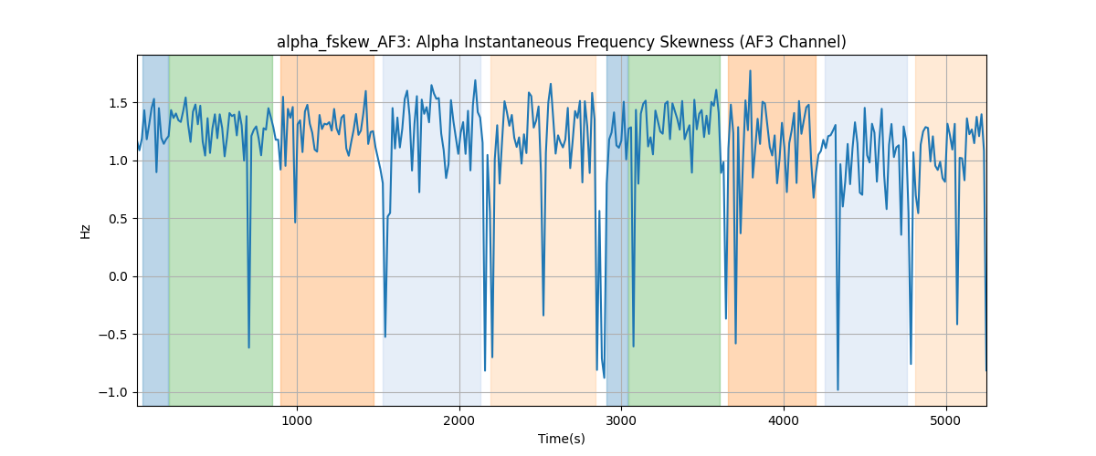 alpha_fskew_AF3: Alpha Instantaneous Frequency Skewness (AF3 Channel)