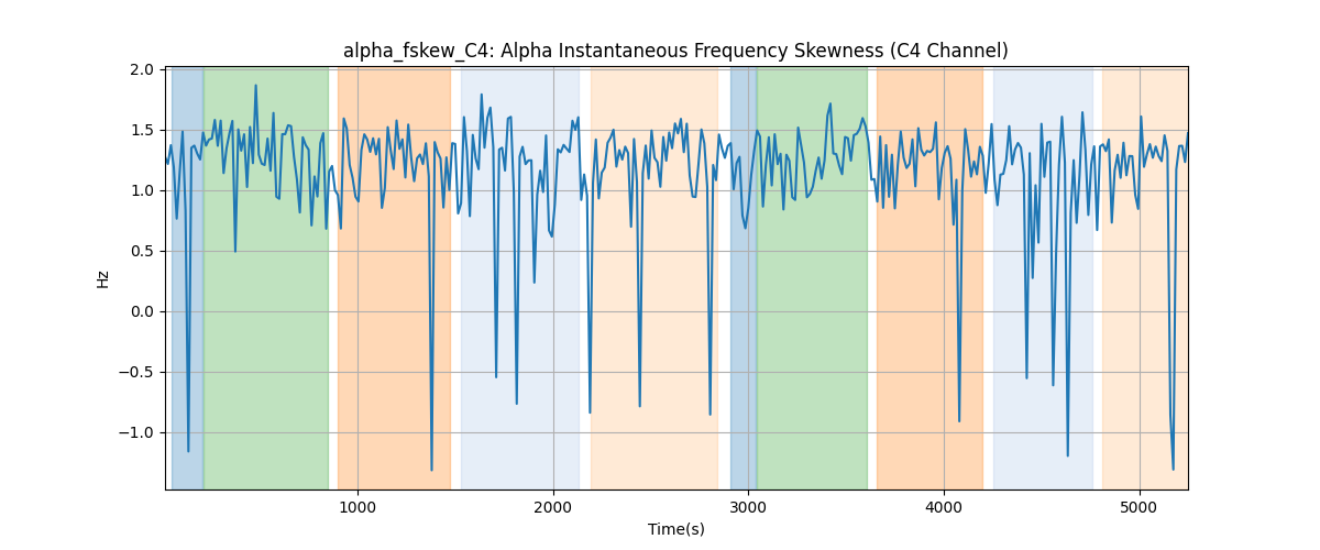 alpha_fskew_C4: Alpha Instantaneous Frequency Skewness (C4 Channel)