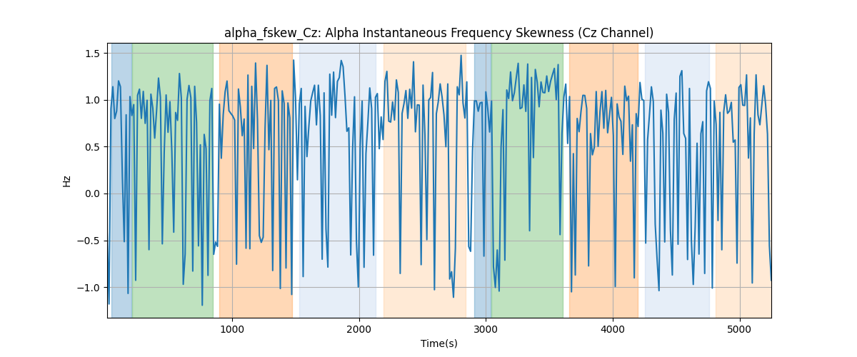 alpha_fskew_Cz: Alpha Instantaneous Frequency Skewness (Cz Channel)