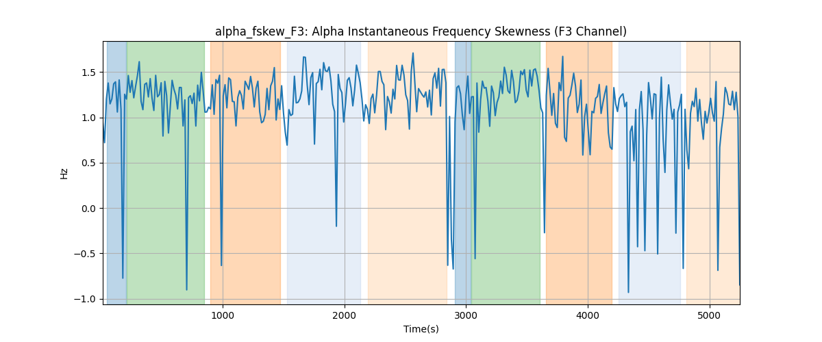 alpha_fskew_F3: Alpha Instantaneous Frequency Skewness (F3 Channel)