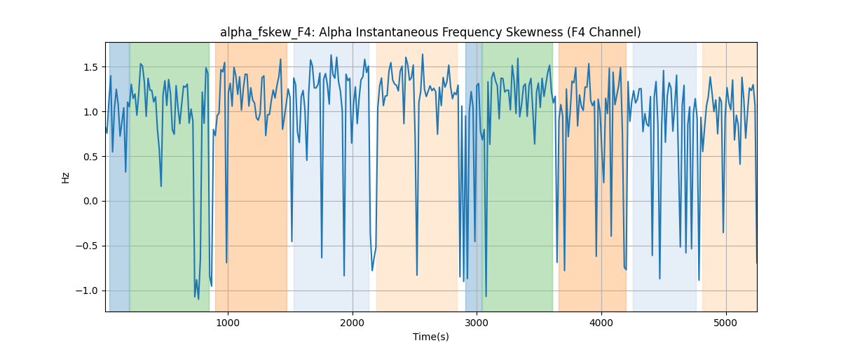 alpha_fskew_F4: Alpha Instantaneous Frequency Skewness (F4 Channel)