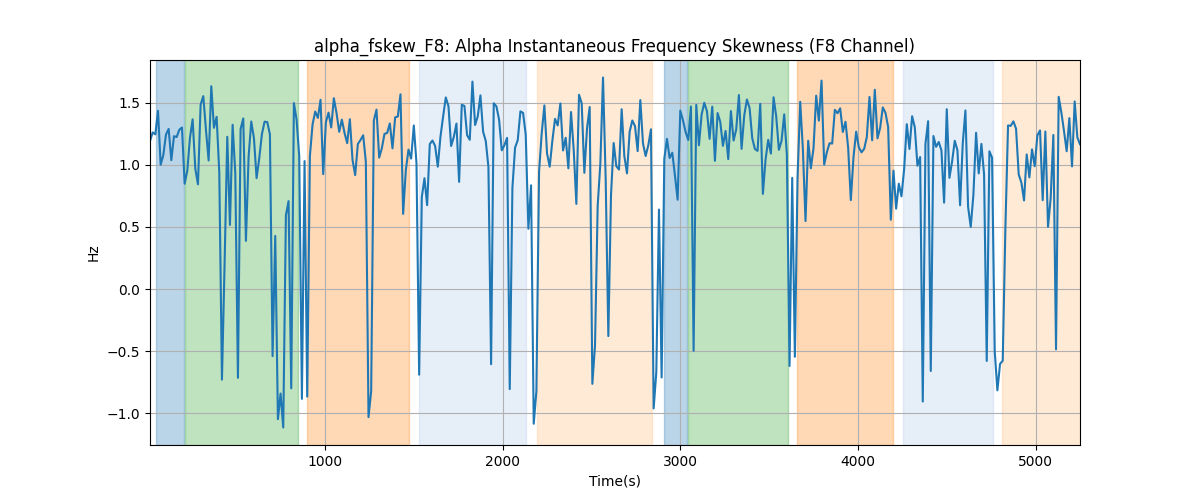 alpha_fskew_F8: Alpha Instantaneous Frequency Skewness (F8 Channel)