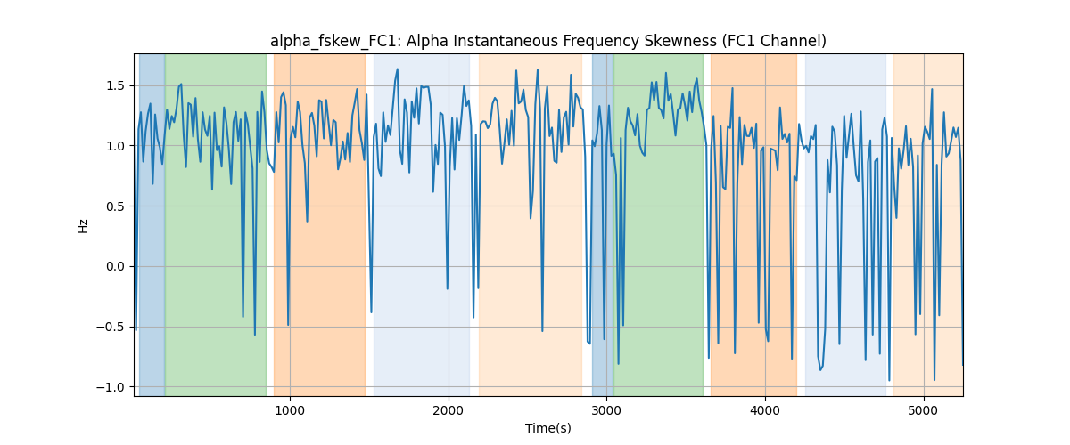 alpha_fskew_FC1: Alpha Instantaneous Frequency Skewness (FC1 Channel)