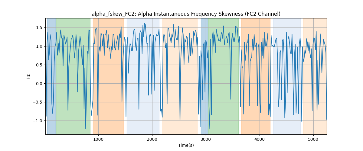 alpha_fskew_FC2: Alpha Instantaneous Frequency Skewness (FC2 Channel)