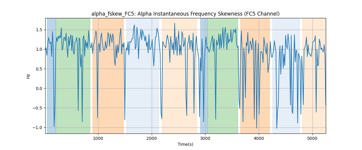 alpha_fskew_FC5: Alpha Instantaneous Frequency Skewness (FC5 Channel)