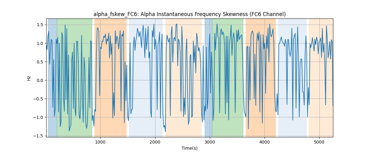 alpha_fskew_FC6: Alpha Instantaneous Frequency Skewness (FC6 Channel)