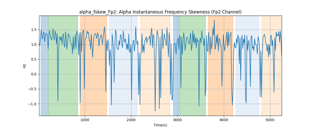 alpha_fskew_Fp2: Alpha Instantaneous Frequency Skewness (Fp2 Channel)