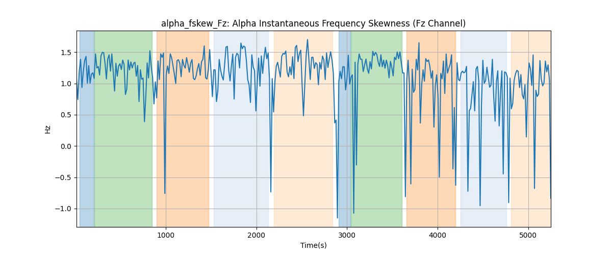 alpha_fskew_Fz: Alpha Instantaneous Frequency Skewness (Fz Channel)