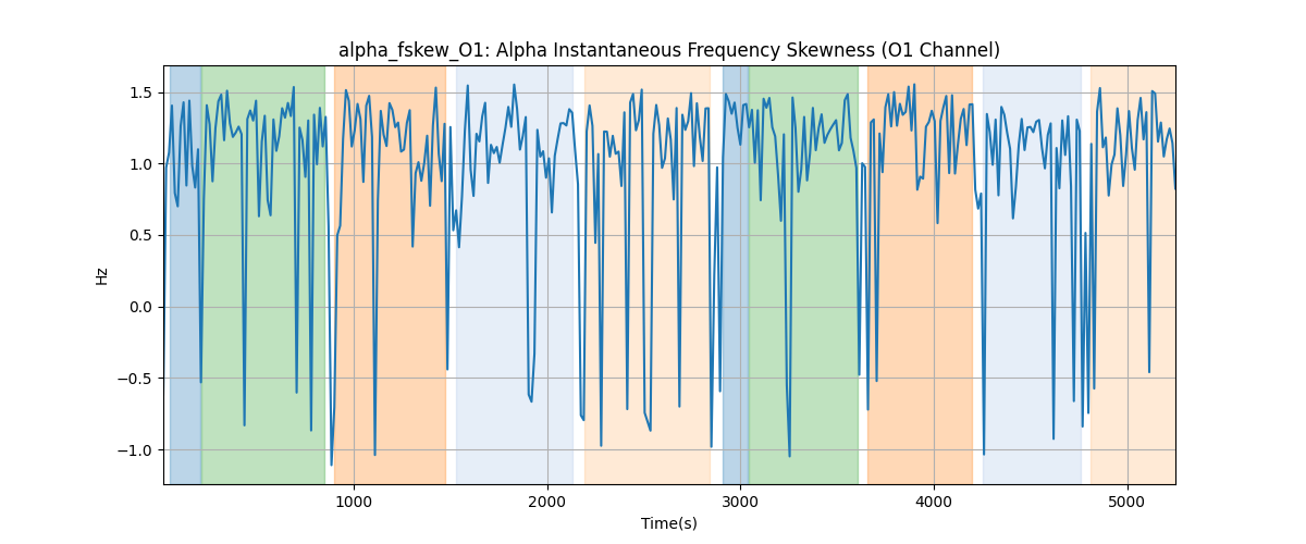 alpha_fskew_O1: Alpha Instantaneous Frequency Skewness (O1 Channel)