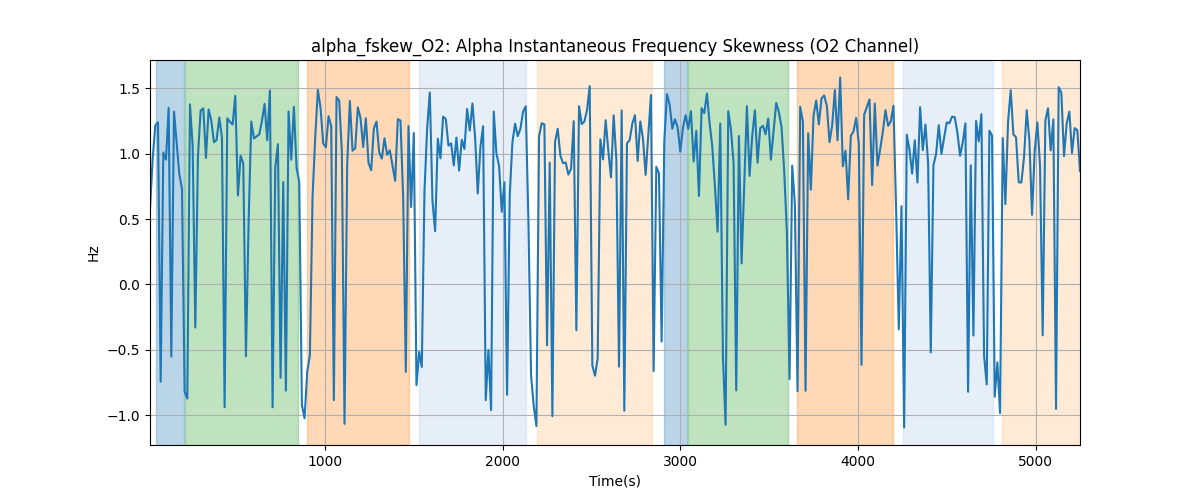 alpha_fskew_O2: Alpha Instantaneous Frequency Skewness (O2 Channel)