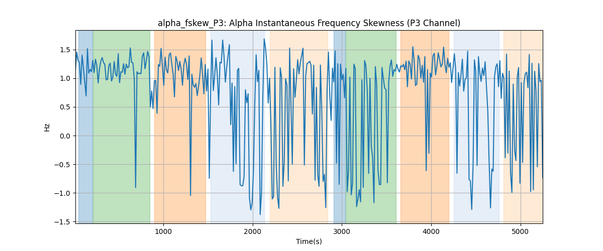 alpha_fskew_P3: Alpha Instantaneous Frequency Skewness (P3 Channel)