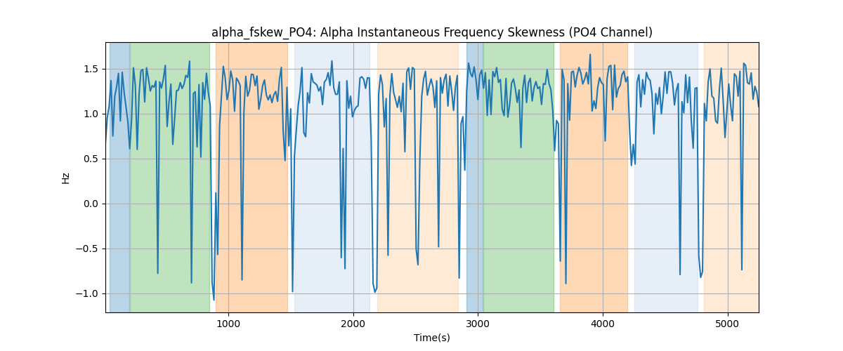 alpha_fskew_PO4: Alpha Instantaneous Frequency Skewness (PO4 Channel)