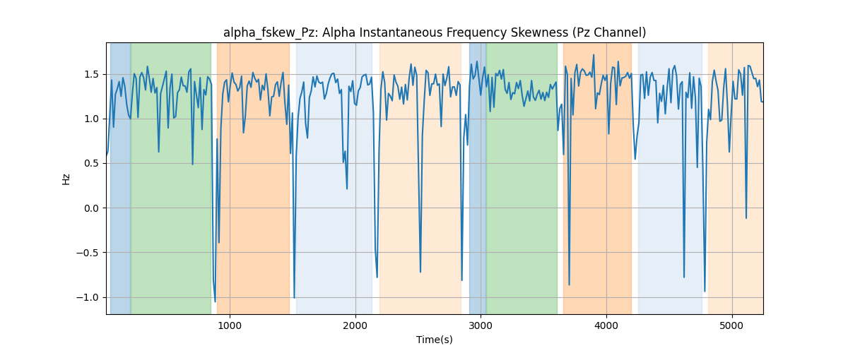 alpha_fskew_Pz: Alpha Instantaneous Frequency Skewness (Pz Channel)