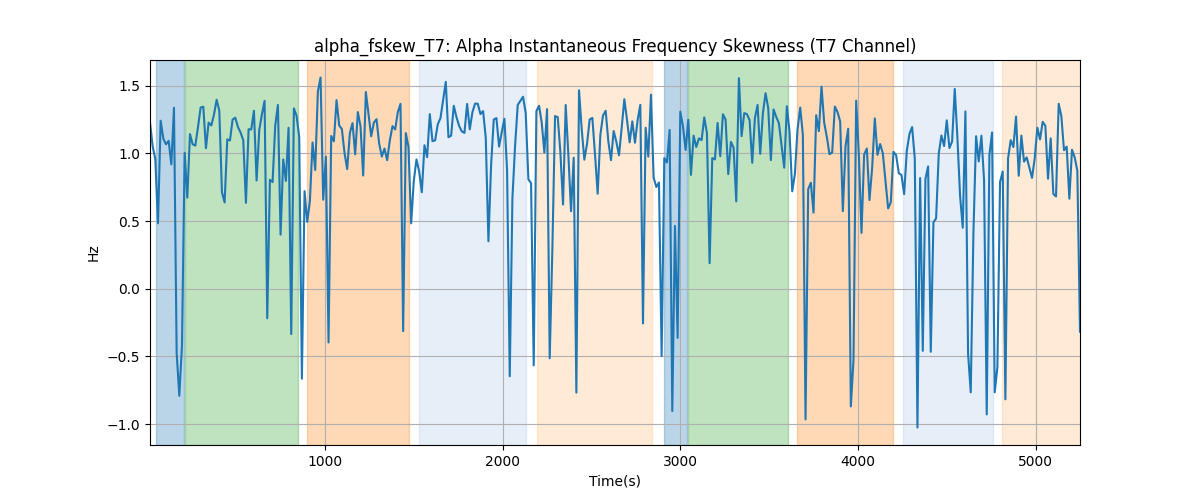 alpha_fskew_T7: Alpha Instantaneous Frequency Skewness (T7 Channel)