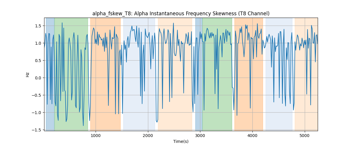 alpha_fskew_T8: Alpha Instantaneous Frequency Skewness (T8 Channel)