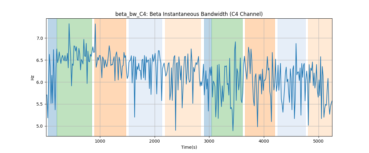 beta_bw_C4: Beta Instantaneous Bandwidth (C4 Channel)