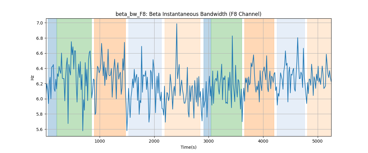 beta_bw_F8: Beta Instantaneous Bandwidth (F8 Channel)