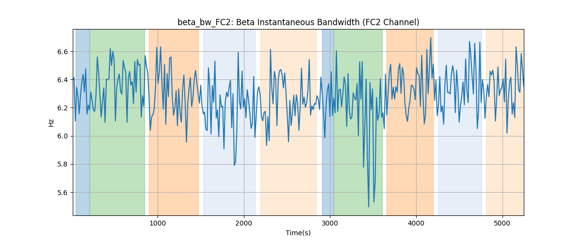 beta_bw_FC2: Beta Instantaneous Bandwidth (FC2 Channel)