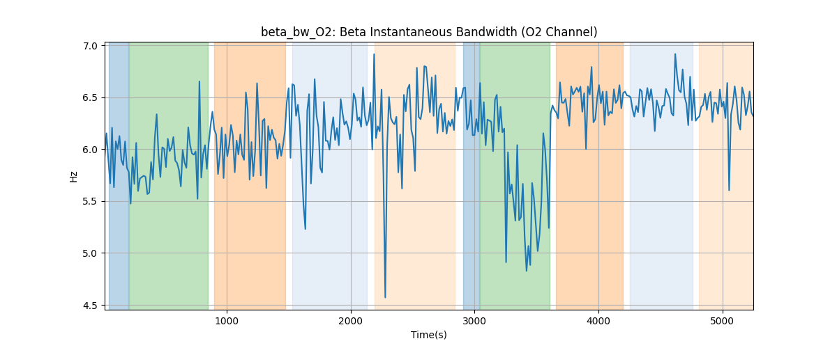 beta_bw_O2: Beta Instantaneous Bandwidth (O2 Channel)