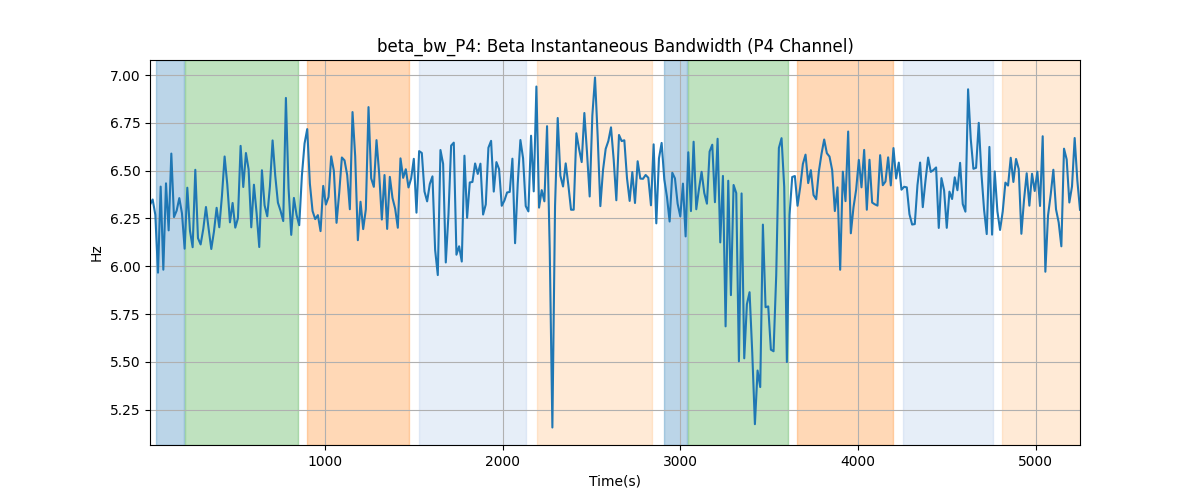 beta_bw_P4: Beta Instantaneous Bandwidth (P4 Channel)