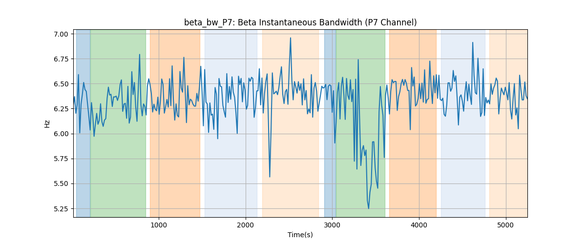 beta_bw_P7: Beta Instantaneous Bandwidth (P7 Channel)