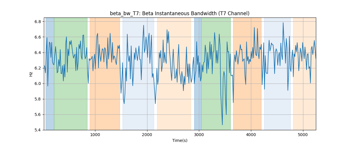 beta_bw_T7: Beta Instantaneous Bandwidth (T7 Channel)