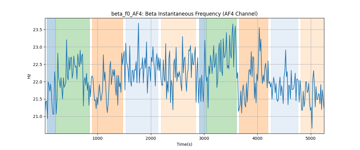 beta_f0_AF4: Beta Instantaneous Frequency (AF4 Channel)