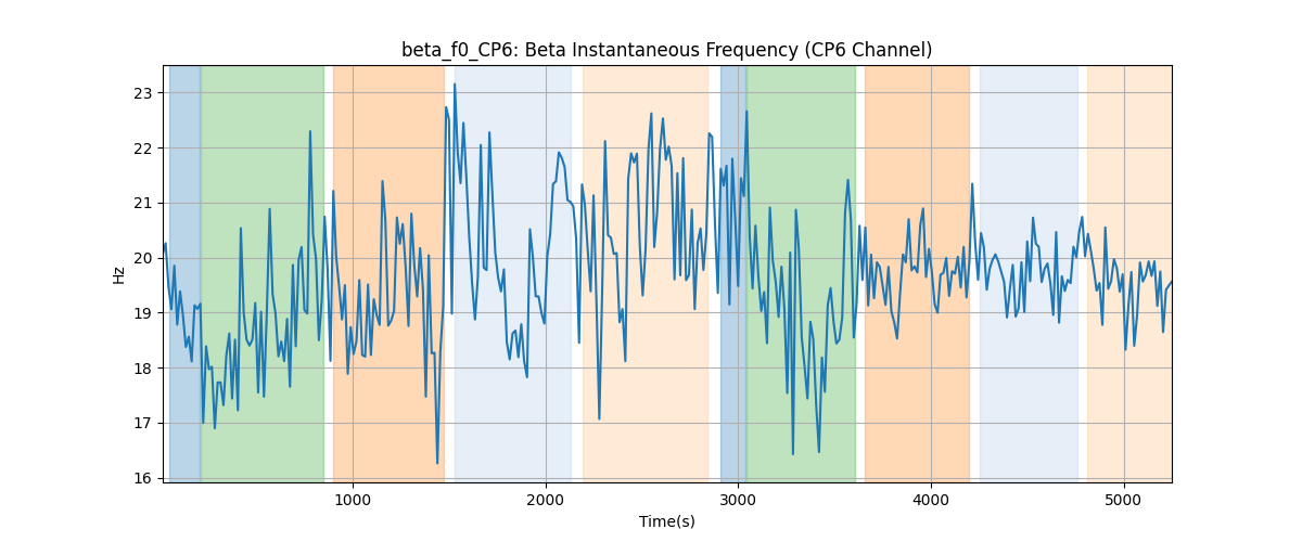 beta_f0_CP6: Beta Instantaneous Frequency (CP6 Channel)