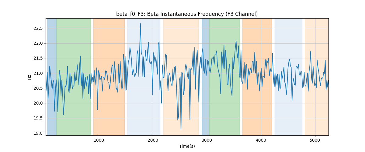 beta_f0_F3: Beta Instantaneous Frequency (F3 Channel)