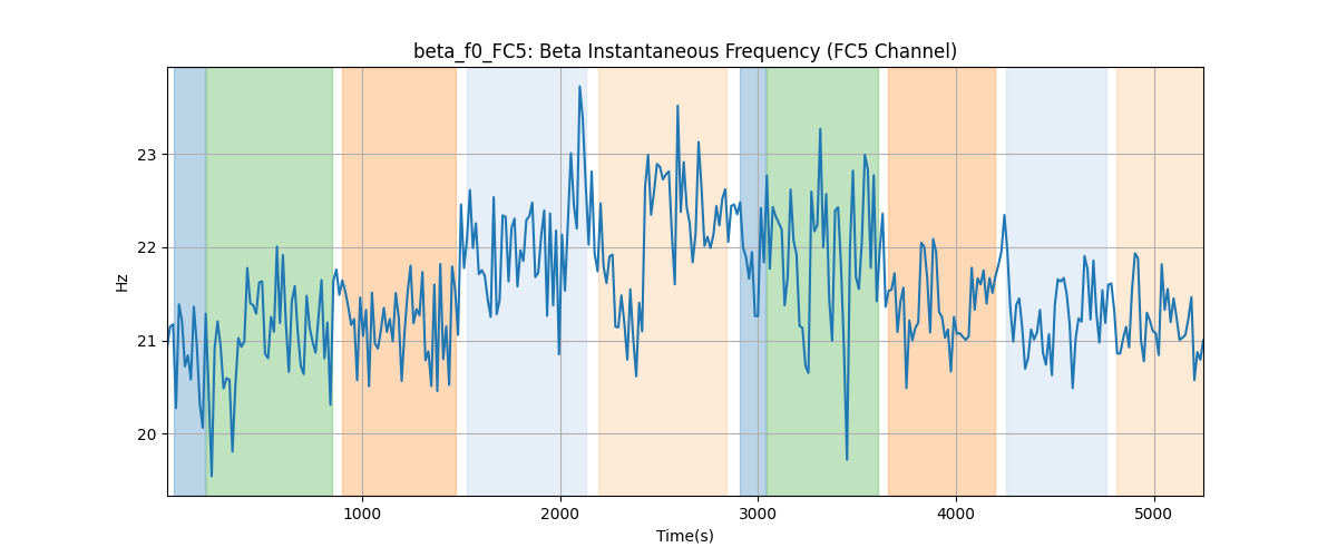 beta_f0_FC5: Beta Instantaneous Frequency (FC5 Channel)