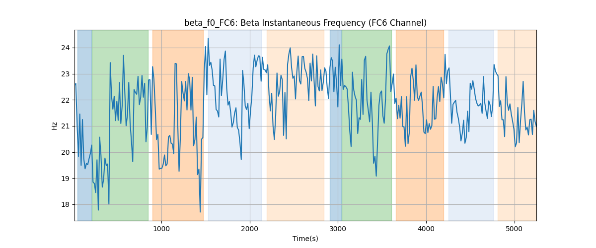 beta_f0_FC6: Beta Instantaneous Frequency (FC6 Channel)